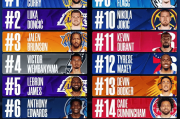 NBA球衣销量：库里第一詹姆斯第五 东契奇第二文班第四