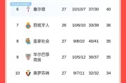 随着毕巴3球大败，马竞险胜，皇马狂轰4球，西甲最新积分榜更新