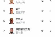 随着皇马爆大冷12，马竞42，西甲最新排名出炉