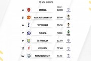 英超球队欧战积分排名：阿森纳全欧第4,5队进前10&利物浦第11