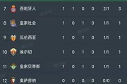 西甲第一轮9场比赛全部结束，查看最新积分榜！