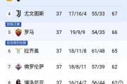随着罗马3-1，国米2-2，意甲两大豪门翻车，拉涅利带队直冲欧冠