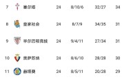 随着比利亚雷亚尔1-0，西甲积分榜更新出炉：争冠二人转，黄潜争欧冠，莱万特保级难