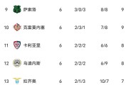 意甲最新积分榜大乱:榜首易主，米兰0-0尤文降第三，前五差三分！